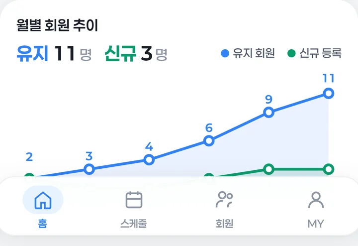 월별 회원 추이 그래프