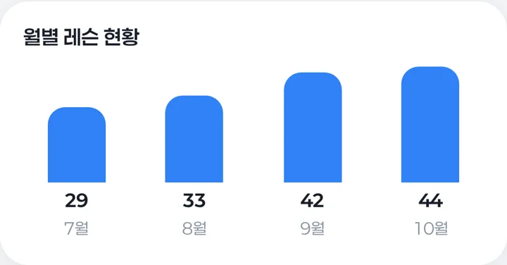 월별 레슨 현황 그래프